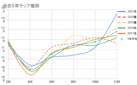 過去5年ラップ推移
