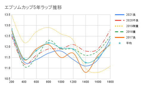 エプソムカップ5年ラップ推移