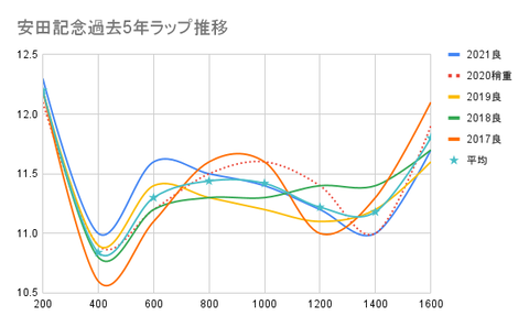 安田記念過去5年ラップ推移