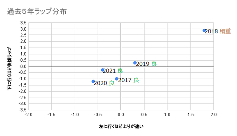 過去5年ラップ分布