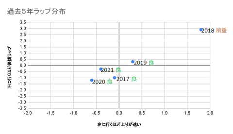 過去５年ラップ分布