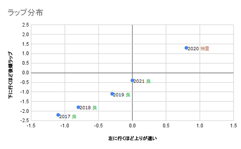 ラップ分布