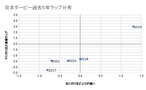 日本ダービー過去5年ラップ分布