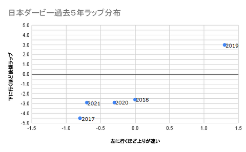 日本ダービー過去５年ラップ分布