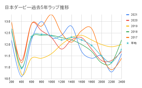 日本ダービー過去5年ラップ推移