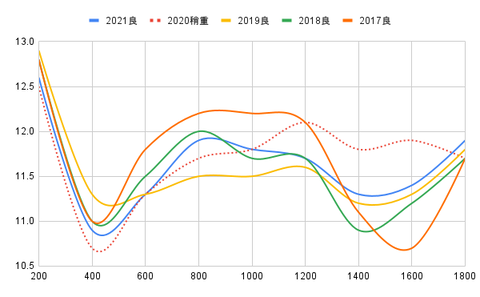 ラップ推移