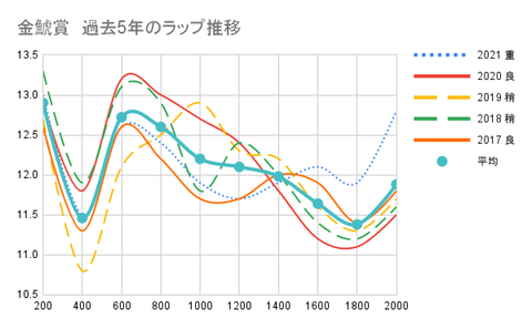 金鯱賞 過去5年のラップ推移