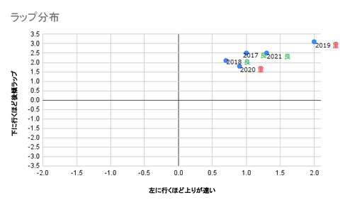ラップ分布
