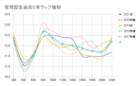 宝塚記念過去5年ラップ推移