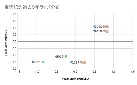 宝塚記念過去5年ラップ分布