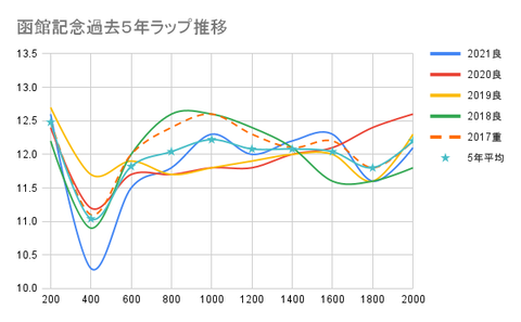 函館記念過去5年ラップ推移