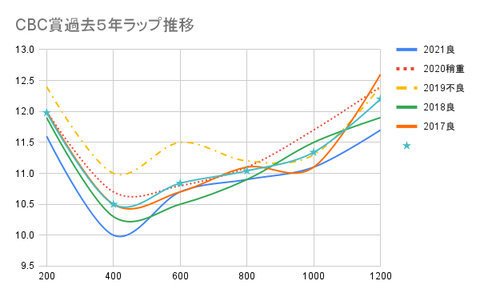 CBC賞過去5年ラップ推移
