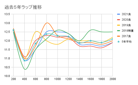 過去5年ラップ推移
