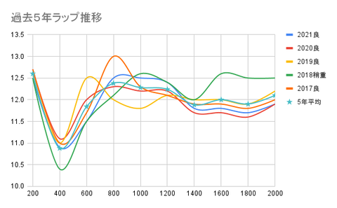 過去５年ラップ推移