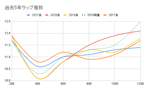 過去5年ラップ推移