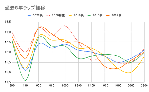 過去5年ラップ推移