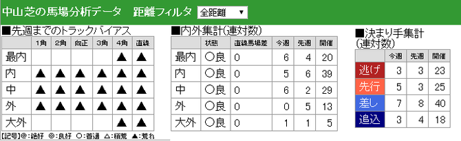 0330中山5R馬場情報分析