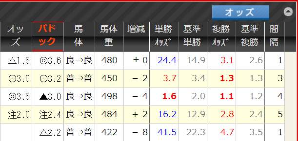 0330中山5Rオッズ