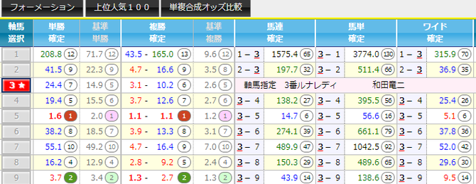 0330中山5Rオッズ2