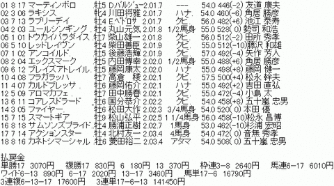 中日新聞杯　3月15日　結果