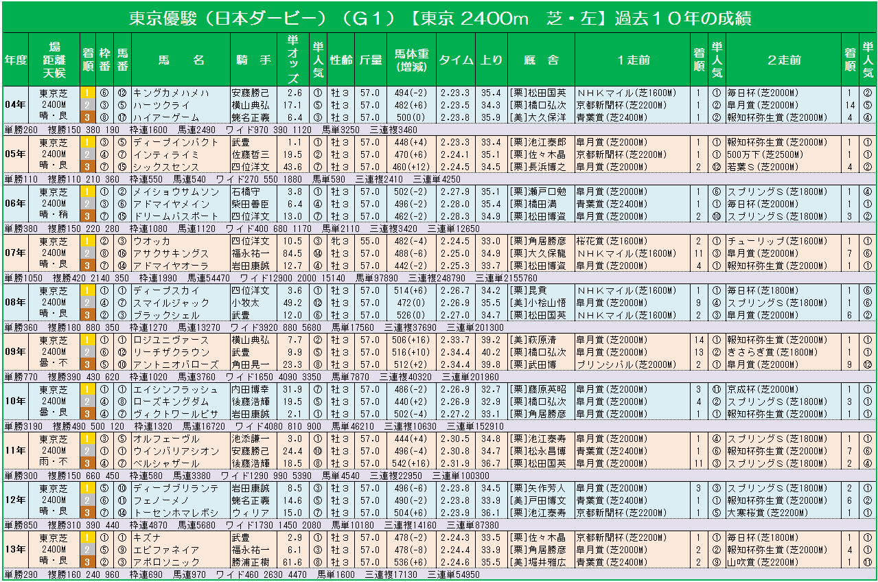 東京優駿 日本ダービー ｇ１ 過去１０年の成績 競馬サミットblog オッズ競馬新聞 C Jrdb提供 基準オッズ掲載 全場 全レース無料配信中