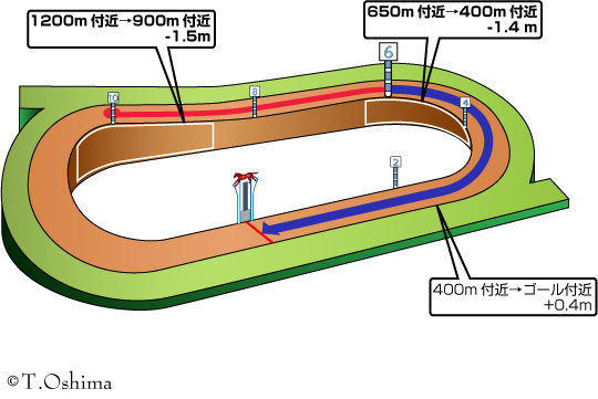 競馬場】小倉ダート1000m : ストライド競馬 - 展開予想・外厩 -