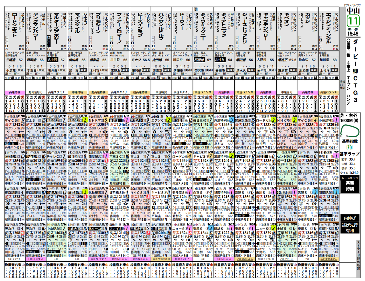 ダービー卿ｃｔの要チェックデータ ストライド競馬 展開予想 外厩