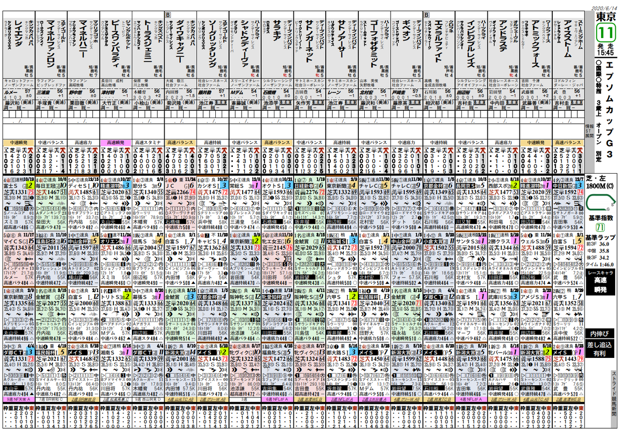 エプソムｃの要チェックデータ ストライド競馬 展開予想 外厩