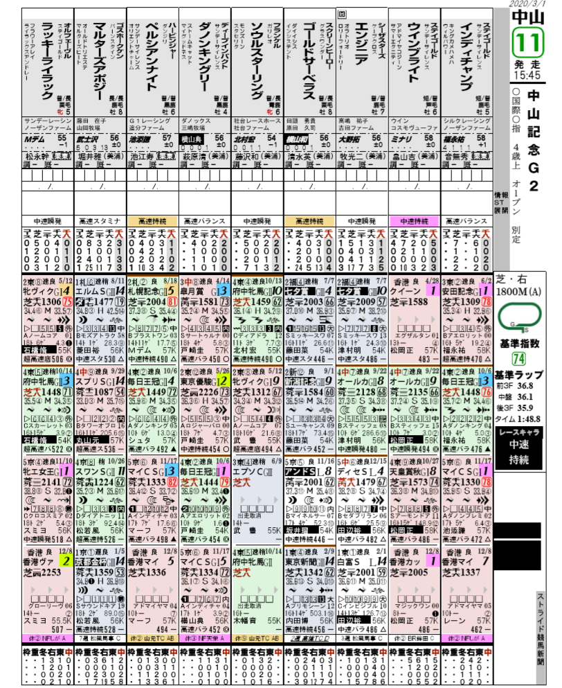 中山記念の要チェックデータ ストライド競馬 展開予想 外厩 中山記念の要チェックデータ ストライド競馬 展開予想 外厩