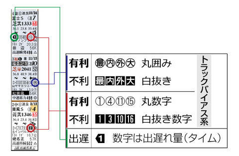 トラックバイアス説明
