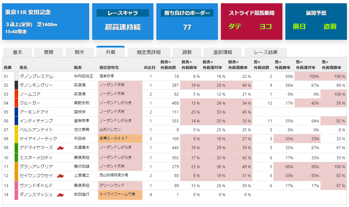 外厩で見る安田記念 ストライド競馬 展開予想 外厩