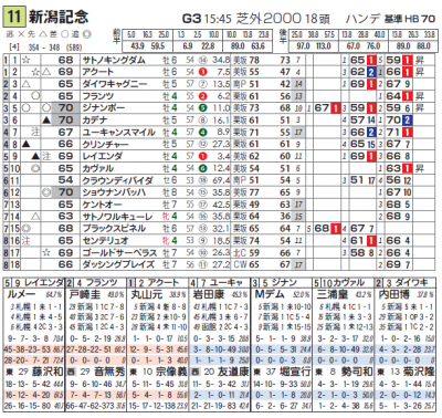 【ＨＢ新聞】新潟記念を攻略するツボ