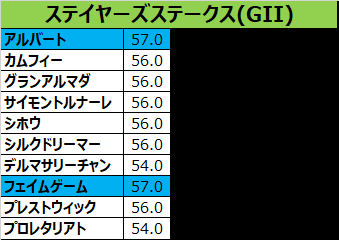 ステイヤーズステークス 2017 出走予定馬：シルクドリーマー、前目から上手く立ち回っての粘り込警戒も…上位とは少し差がある