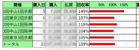 本命馬の記録　惜しかったニシノデイジー！全開催プラス！回収率109％！