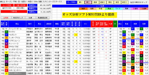 オッズ分析ソフトMONSTER8のスプリンターズS朝二画面