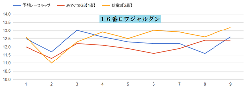 チャンピオンズC2015ロワジャルダンのラップ適正グラフ