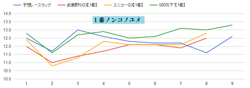 チャンピオンズC2015ノンコノユメのラップ推移