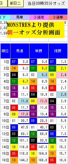 1128東京12R朝一オッズ分析画面