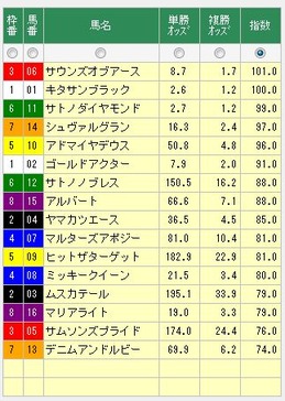 トレンドアナライザー1215有馬記念の指数値