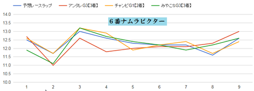 チャンピオンズCナムラビクターのラップ適正グラフ