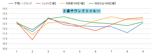 チャンピオンズC2015サウンドトゥルーのラップ適正グラフ