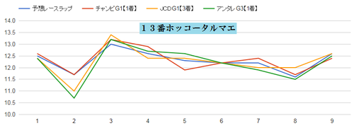チャンピオンズC2015ホッコータルマエのラップグラフ