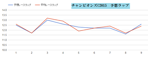 2015年チャンピオンズCのレースラップ予想