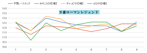 チャンピオンズC2015ローマンレジェンドのラップ適正グラフ