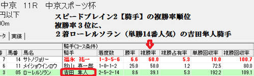 0321中京11Rスピードブレイン2【騎手】複勝率順位