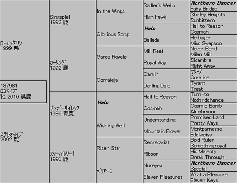 ロゴタイプ５代血統表