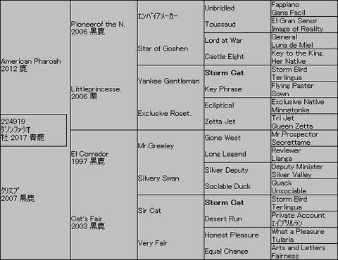 ﾀﾞﾉﾝﾌｧﾗｵ５代血統表