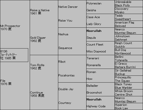 ﾌｫｰﾃｨﾅｲﾅｰ５代血統表