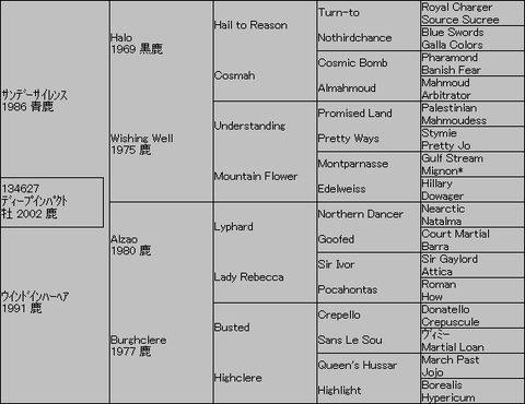 ﾃﾞｨｰﾌﾟｲﾝﾊﾟｸﾄ５代血統表