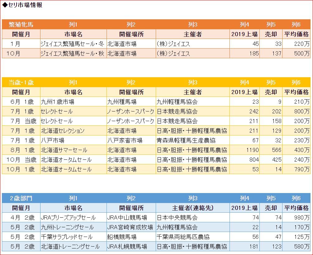 社台グループのセレクトセールを中心に開催される競走馬のセリ市場情報で 現在の振興馬主や馬主関連の勢力図がまるわかりになる 競馬の裏側 Keibanouragawa Blog Jp 社台グループのセレクトセールを中心に開催される競走馬のセリ市場情報で 現在の振興馬主や馬主関連の勢力図がまるわかりになる 競馬の裏側 Keibanouragawa Blog Jp
